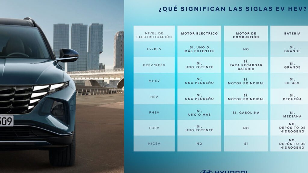 decodificando las siglas bev hev phev mhev que significan