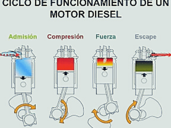 Funcionamiento y Ventajas del Motor Diésel 1 funcionamiento y ventajas del motor diesel