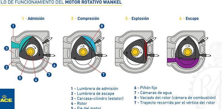 Motor Rotativo Wankel: ¿Revolución o Reliquia? 1 motor rotativo wankel revolucion o reliquia