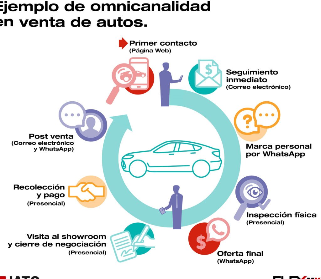 ¿Qué buscan los compradores de autos? Criterios clave 1 que buscan los compradores de autos criterios clave