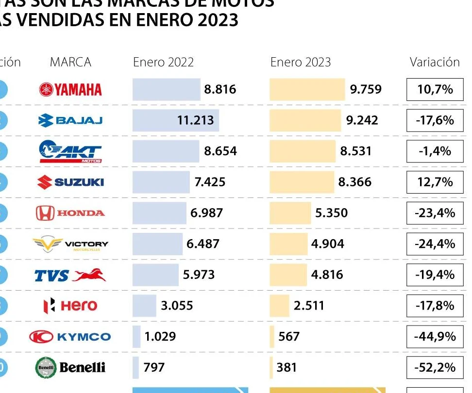 Ranking 2023: Las Mejores Marcas de Motocicletas a Nivel Mundial 1 ranking 2023 las mejores marcas de motocicletas a nivel mundial