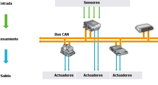 Red y Multiplexado Automotriz: Comunicación Vital 1 red y multiplexado automotriz comunicacion vital
