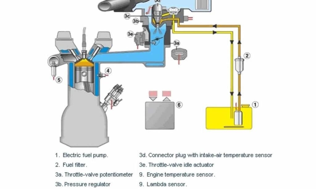 Todo sobre el Sistema de Inyección Electrónica de Combustible 1 todo sobre el sistema de inyeccion electronica de combustible